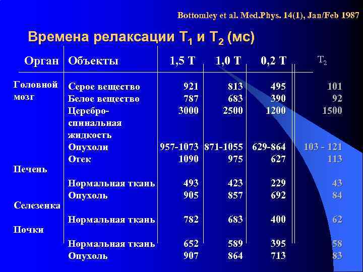 Bottomley et al. Med. Phys. 14(1), Jan/Feb 1987 Времена релаксации T 1 и T