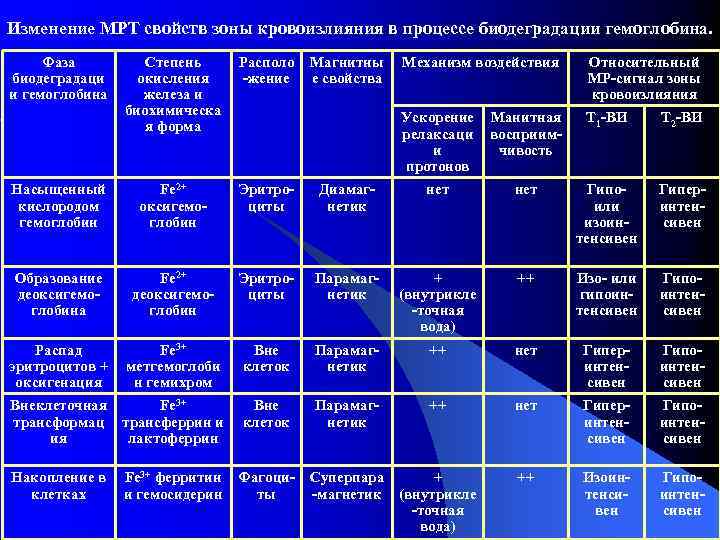 Изменение МРТ свойств зоны кровоизлияния в процессе биодеградации гемоглобина. Фаза биодеградаци и гемоглобина Степень