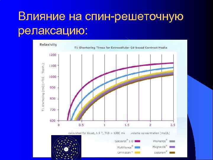 Влияние на спин-решеточную релаксацию: 