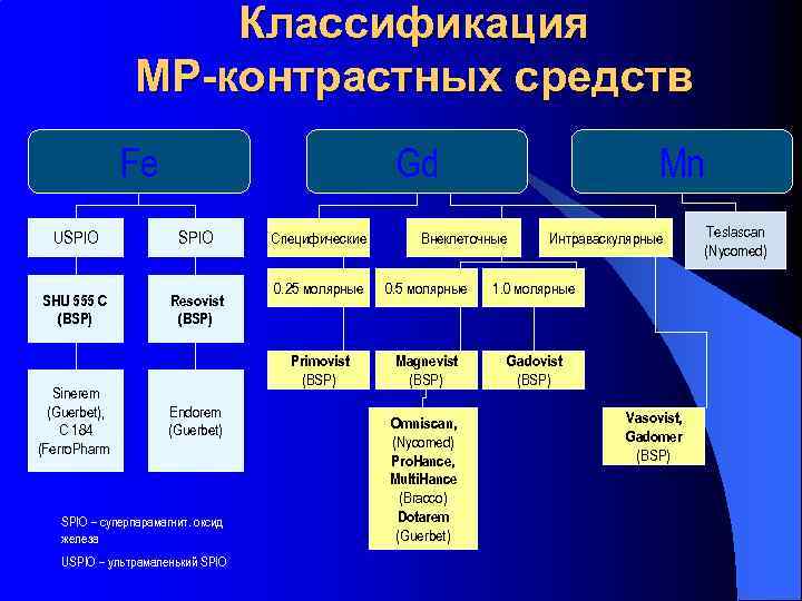 Классификация МР-контрастных средств Fe Gd USPIO SHU 555 C (BSP) Resovist (BSP) Sinerem (Guerbet),