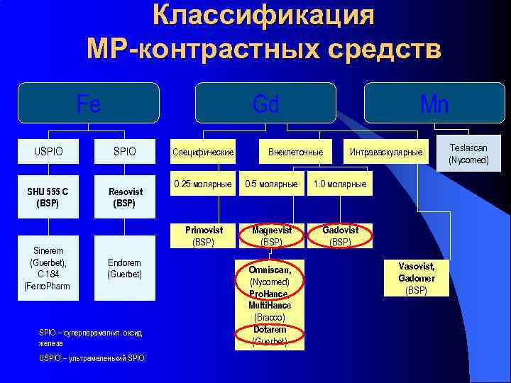 Классификация МР-контрастных средств Fe Gd USPIO SHU 555 C (BSP) Resovist (BSP) Sinerem (Guerbet),