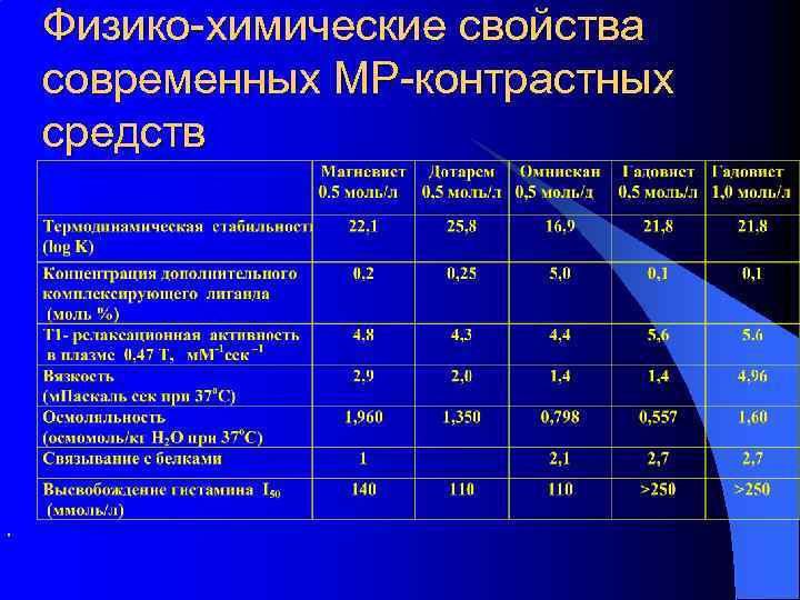 Физико-химические свойства современных МР-контрастных средств 