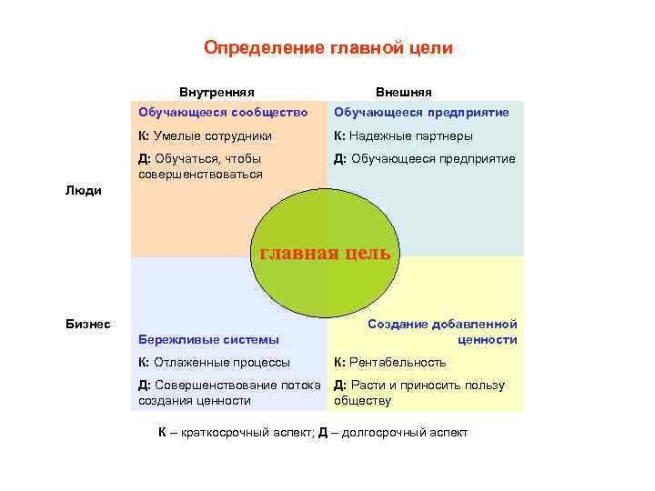 Определение главной цели Внутренняя Внешняя Обучающееся сообщество Обучающееся предприятие К: Умелые сотрудники К: Надежные