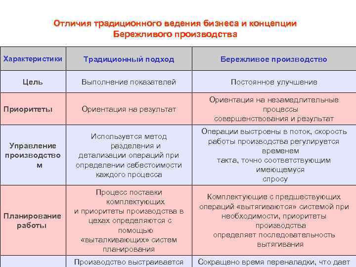 Разница подходов