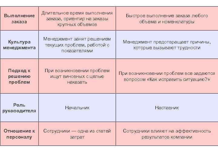 Выполнение заказа Длительное время выполнения заказа, ориентир на заказы крупных объемов Быстрое выполнение заказа