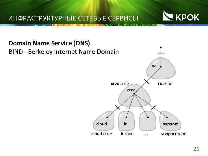 ИНФРАСТРУКТУРНЫЕ СЕТЕВЫЕ СЕРВИСЫ Domain Name Service (DNS) BIND - Berkeley Internet Name Domain ru