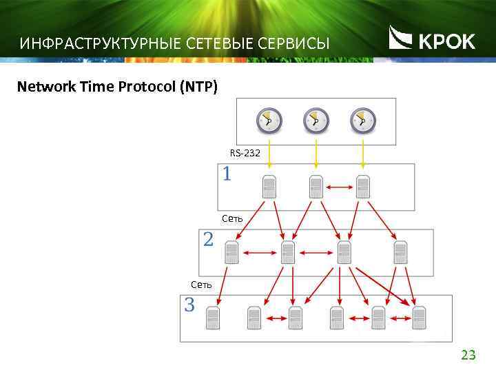 ИНФРАСТРУКТУРНЫЕ СЕТЕВЫЕ СЕРВИСЫ Network Time Protocol (NTP) RS-232 Сеть 23 