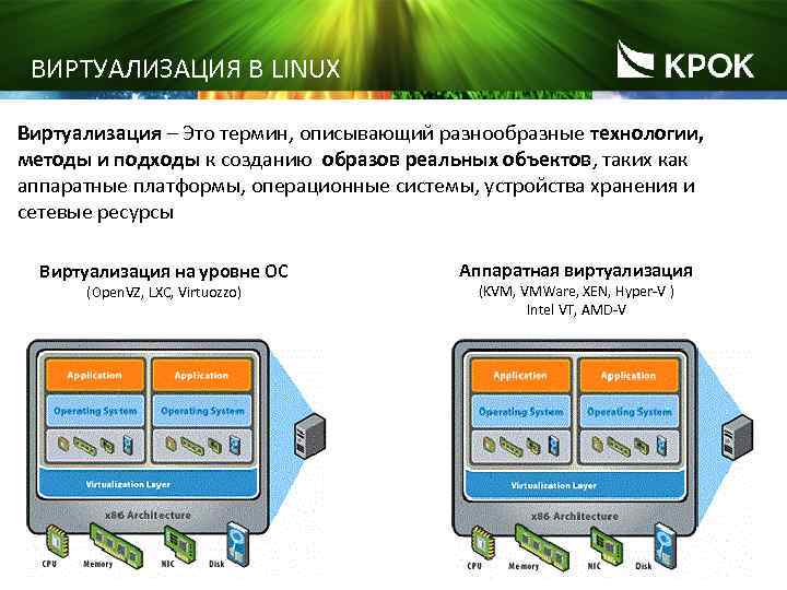 ВИРТУАЛИЗАЦИЯ В LINUX Виртуализация – Это термин, описывающий разнообразные технологии, методы и подходы к