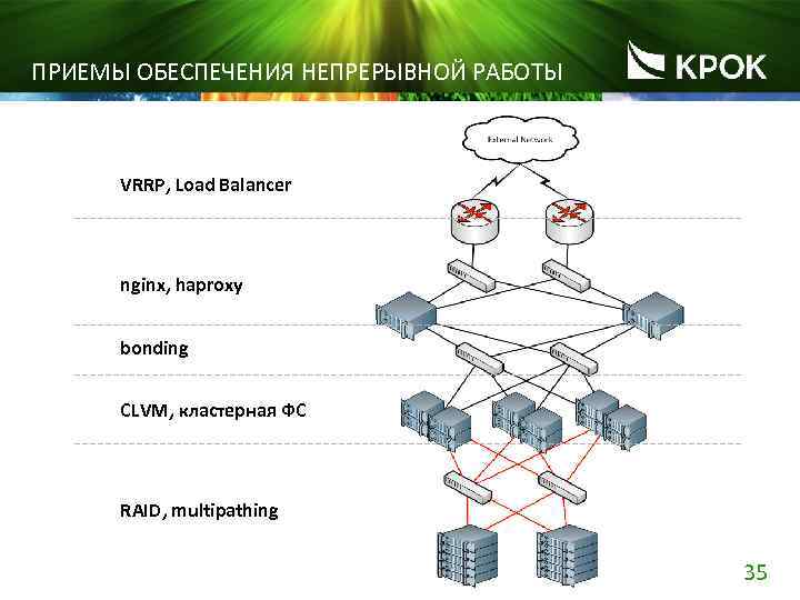 ПРИЕМЫ ОБЕСПЕЧЕНИЯ НЕПРЕРЫВНОЙ РАБОТЫ VRRP, Load Balancer nginx, haproxy bonding CLVM, кластерная ФС RAID,