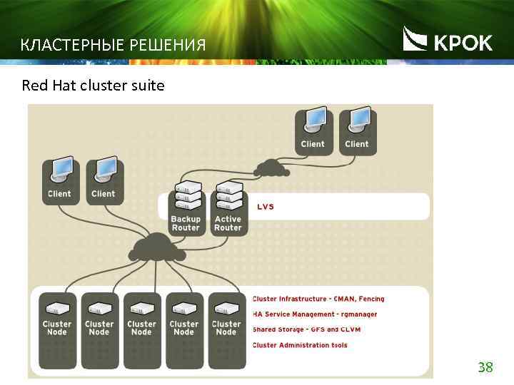 КЛАСТЕРНЫЕ РЕШЕНИЯ Red Hat cluster suite 38 
