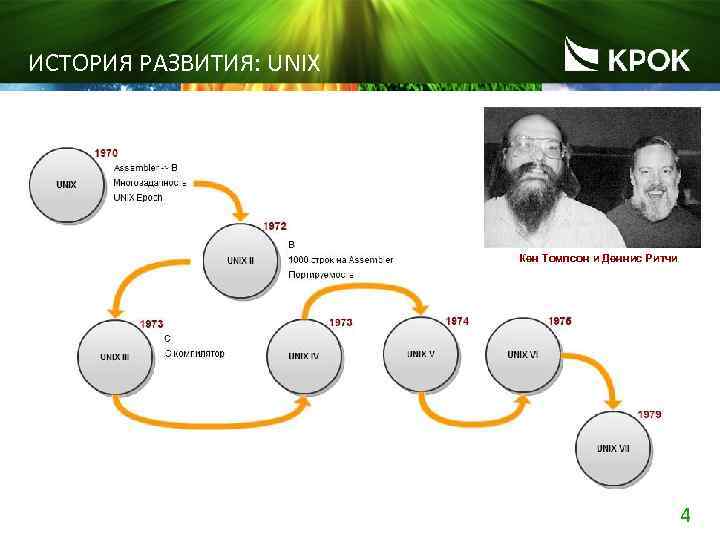 ИСТОРИЯ РАЗВИТИЯ: UNIX Кен Томпсон и Деннис Ритчи 4 