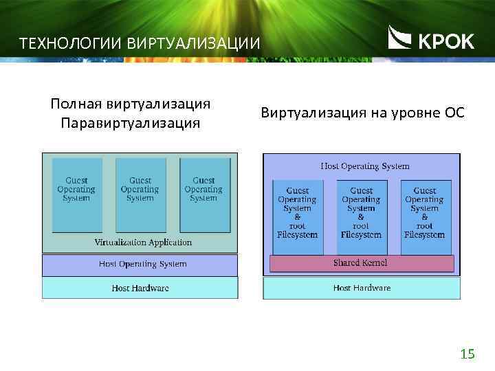 ТЕХНОЛОГИИ ВИРТУАЛИЗАЦИИ Полная виртуализация Паравиртуализация Виртуализация на уровне ОС 15 