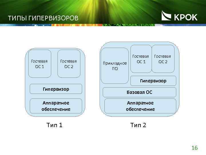 ТИПЫ ГИПЕРВИЗОРОВ Гостевая ОС 1 Гостевая ОС 2 Прикладное ПО Гостевая ОС 1 Гостевая