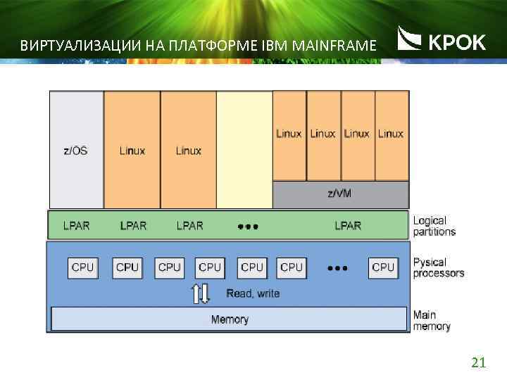 ВИРТУАЛИЗАЦИИ НА ПЛАТФОРМЕ IBM MAINFRAME 21 