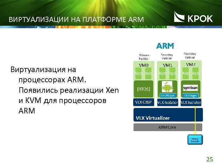 ВИРТУАЛИЗАЦИИ НА ПЛАТФОРМЕ ARM Виртуализация на процессорах ARM. Появились реализации Xen и KVM для