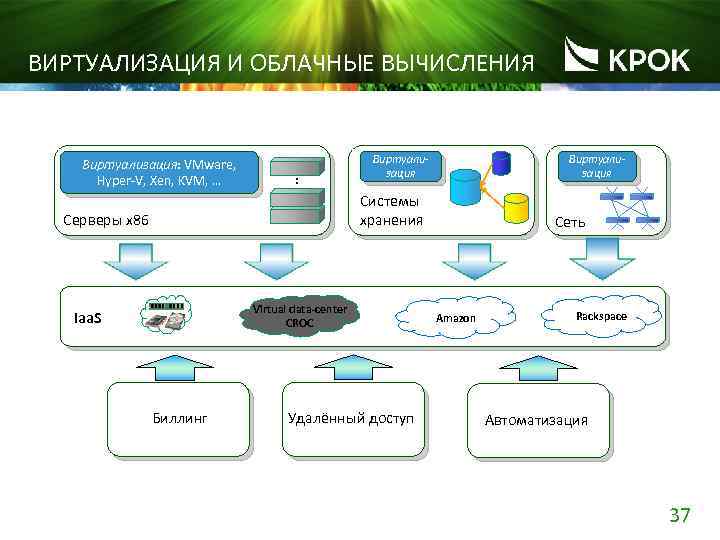 ВИРТУАЛИЗАЦИЯ И ОБЛАЧНЫЕ ВЫЧИСЛЕНИЯ Виртуализация: VMware, Hyper-V, Xen, KVM, … : Виртуализация Системы хранения