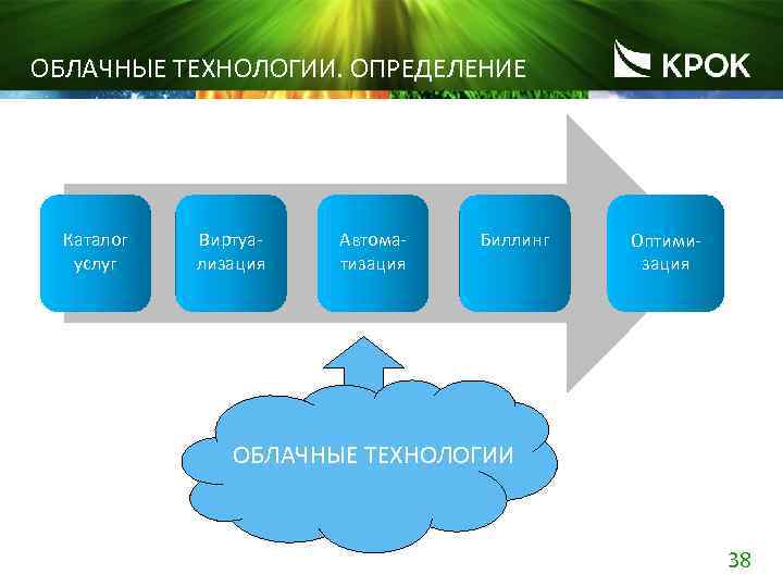 ОБЛАЧНЫЕ ТЕХНОЛОГИИ. ОПРЕДЕЛЕНИЕ Каталог услуг Виртуализация Автоматизация Биллинг Оптимизация ОБЛАЧНЫЕ ТЕХНОЛОГИИ 38 