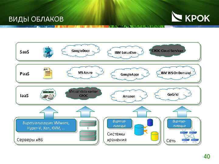 ВИДЫ ОБЛАКОВ Google. Docs Saa. S Paa. S Iaa. S API MS Azure Virtual