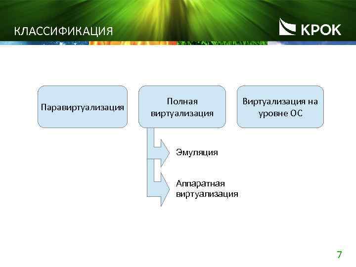 КЛАССИФИКАЦИЯ Паравиртуализация Полная виртуализация Виртуализация на уровне ОС Эмуляция Аппаратная виртуализация 7 