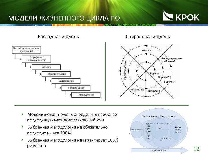 МОДЕЛИ ЖИЗНЕННОГО ЦИКЛА ПО Каскадная модель Спиральная модель • Модель может помочь определить наиболее