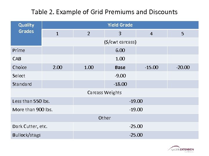 Table 2. Example of Grid Premiums and Discounts Quality Grades Yield Grade 1 2