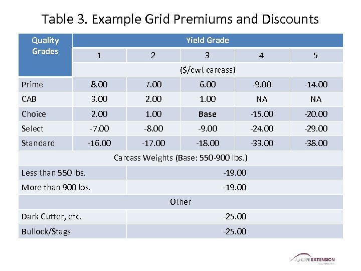 Table 3. Example Grid Premiums and Discounts Quality Grades Yield Grade 1 2 3