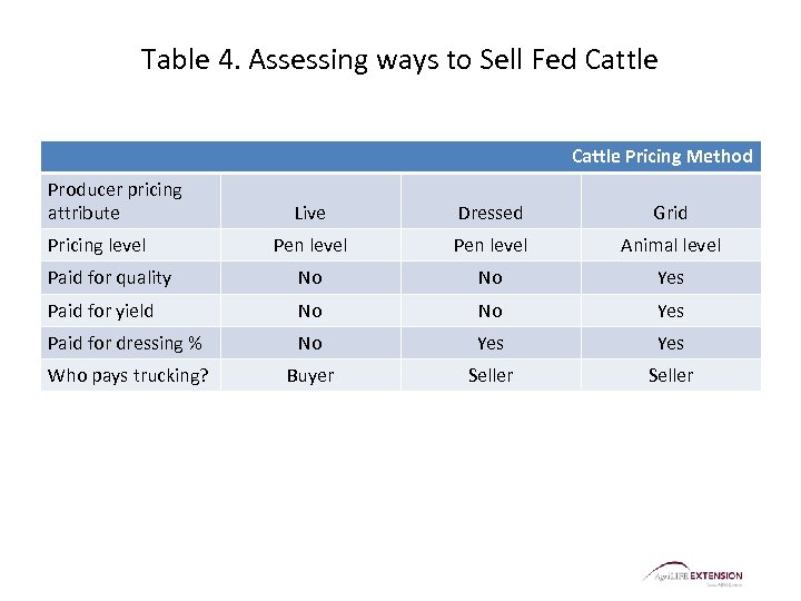 Table 4. Assessing ways to Sell Fed Cattle Pricing Method Producer pricing attribute Live