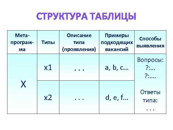 СТРУКТУРА ТАБЛИЦЫ Метапрограмма Типы x 1 Описание Примеры Способы типа подходящих выявления (проявления) вакансий