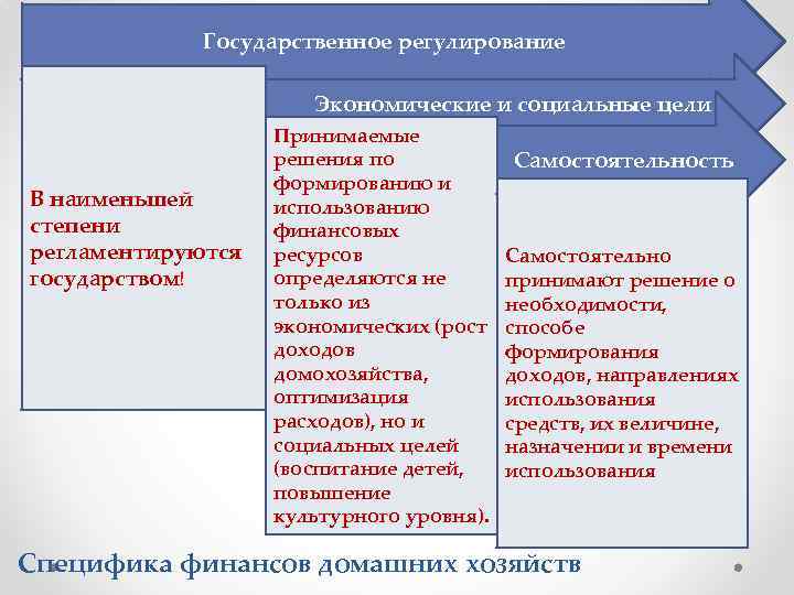 Государственное регулирование Экономические и социальные цели В наименьшей степени регламентируются государством! Принимаемые решения по