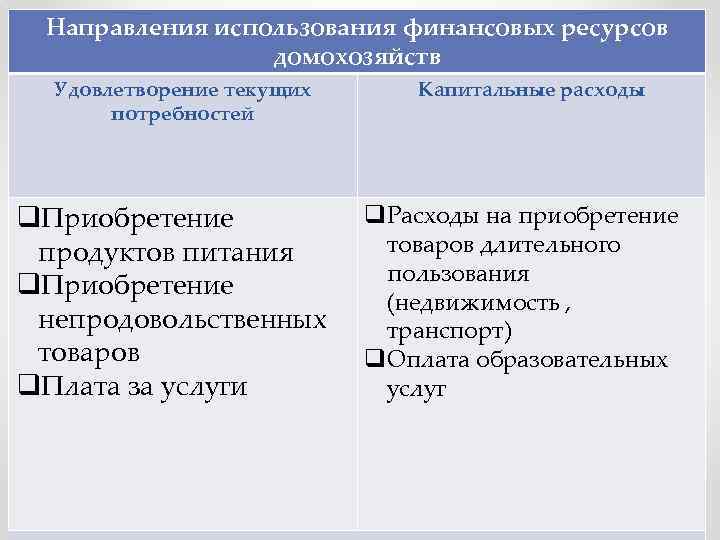 Направления использования финансовых ресурсов домохозяйств Удовлетворение текущих потребностей q. Приобретение продуктов питания q. Приобретение