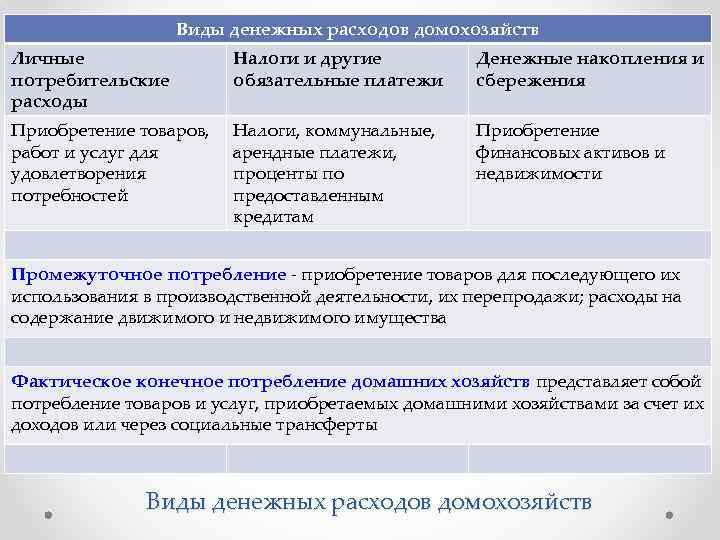 Виды денежных расходов домохозяйств Личные потребительские расходы Налоги и другие обязательные платежи Денежные накопления