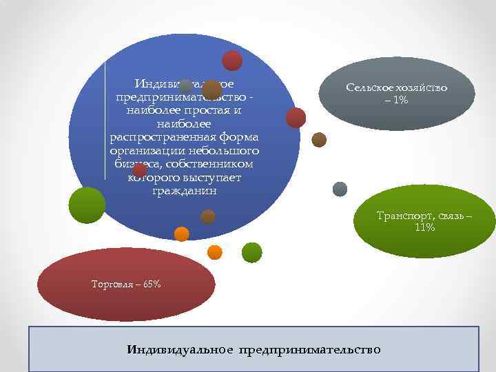 Индивидуальное предпринимательство - наиболее простая и наиболее распространенная форма организации небольшого бизнеса, собственником которого