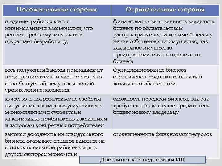 Положительные стороны Отрицательные стороны создание рабочих мест с минимальными вложениями, что решает проблему занятости