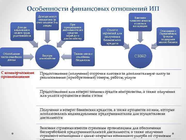 Особенности финансовых отношений ИП Доходы владельцев и оплата труда родственников Обособление части семейного дохода