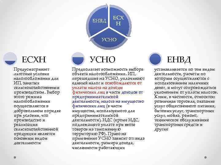 ЕНВД ЕСХ Н УСНО ЕСХН Предусматривает льготные условия налогообложения для ИП, занятых сельскохозяйственным производством.