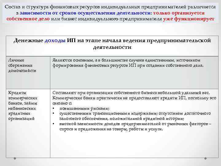 Состав и структура финансовых ресурсов индивидуальных предпринимателей различается в зависимости от сроков осуществления деятельности: