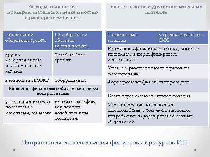 Расходы, связанные с предпринимательской деятельностью и расширением бизнеса Пополнение оборотных средств других материальных и