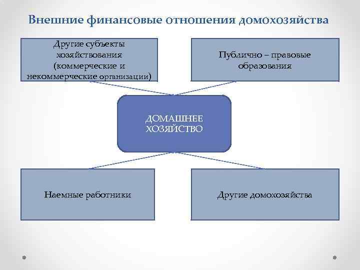 Внешние финансовые отношения домохозяйства Другие субъекты хозяйствования (коммерческие и некоммерческие организации) Публично – правовые