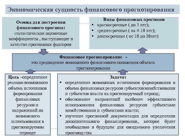 Финансовое прогнозирование осуществляется на основе показателей финансовых планов