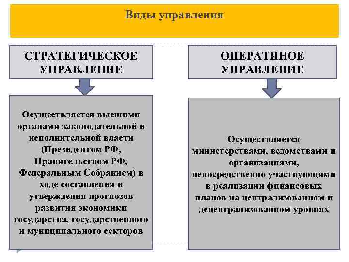 Управление осуществляется. Виды управления. Виды управления финансами. Управление виды управления. К видам управления относятся.