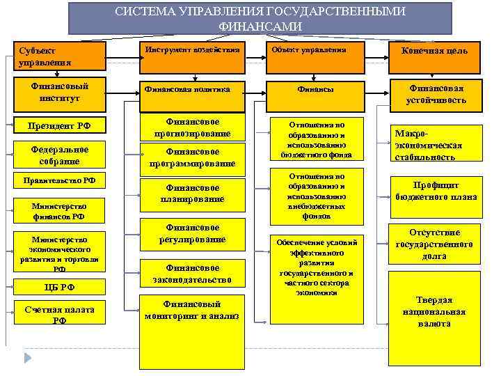 СИСТЕМА УПРАВЛЕНИЯ ГОСУДАРСТВЕННЫМИ ФИНАНСАМИ Субъект управления Финансовый институт Инструмент воздействия Финансовая политика Президент РФ