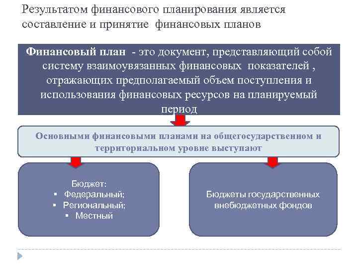 Является основной формой финансового плана является