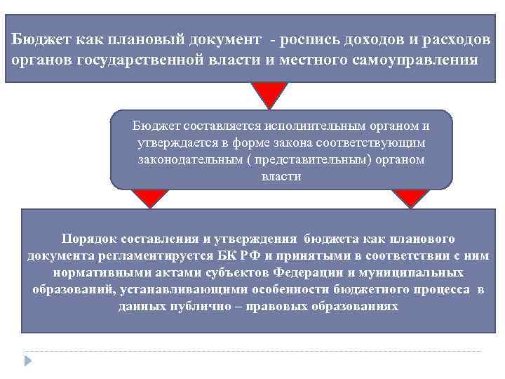 Бюджет как плановый документ - роспись доходов и расходов органов государственной власти и местного