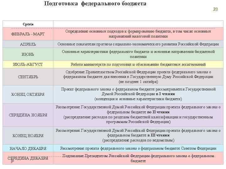 Подготовка федерального бюджета 23 Сроки ФЕВРАЛЬ - МАРТ Определение основных подходов к формированию бюджета,