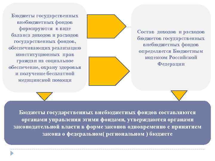 Бюджеты государственных внебюджетных фондов формируются в виде баланса доходов и расходов государственных фондов, обеспечивающих