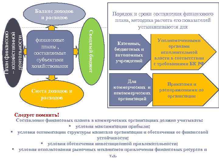  финансовые планы , составляемые субъектами хозяйствования Смета доходов и расходов Следует помнить! Сводный