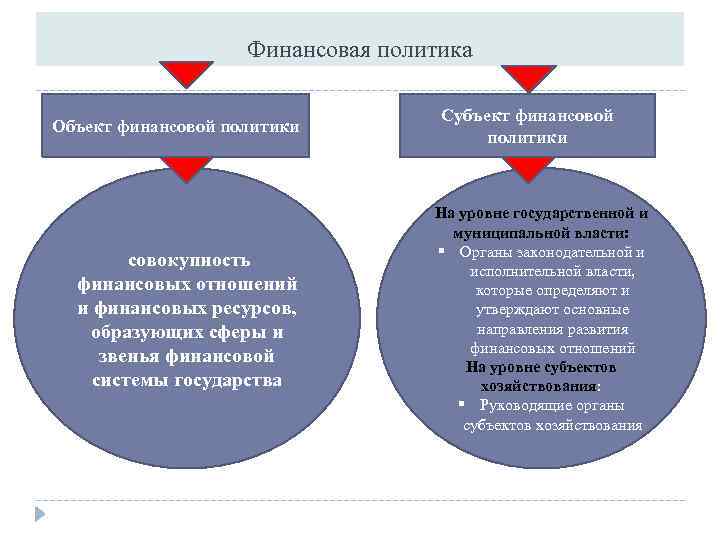 Финансовая политика Объект финансовой политики совокупность финансовых отношений и финансовых ресурсов, образующих сферы и