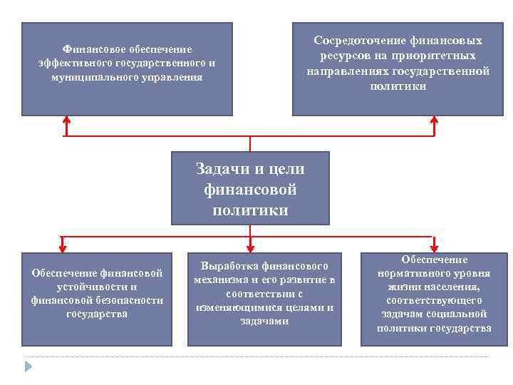 Финансовое обеспечение эффективного государственного и муниципального управления Сосредоточение финансовых ресурсов на приоритетных направлениях государственной