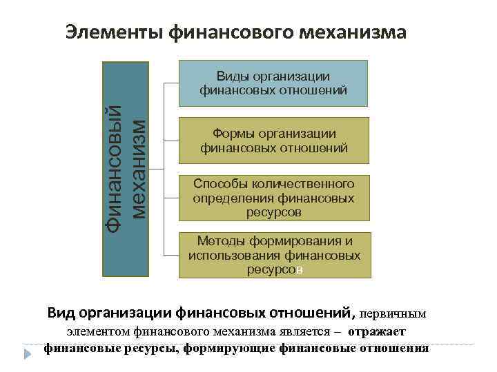 Элементы финансового механизма Финансовый механизм Виды организации финансовых отношений Формы организации финансовых отношений Способы