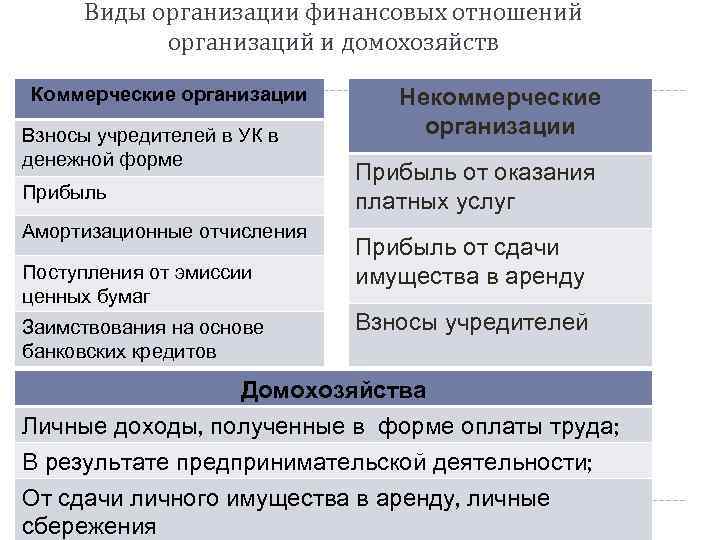  Виды организации финансовых отношений организаций и домохозяйств Коммерческие организации Взносы учредителей в УК